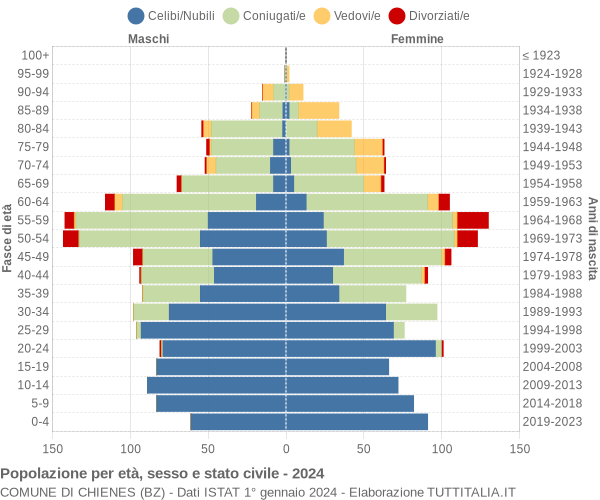 Grafico Popolazione per età, sesso e stato civile Comune di Chienes (BZ)