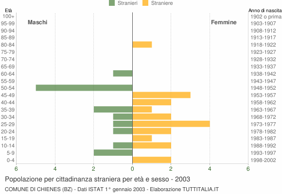 Grafico cittadini stranieri - Chienes 2003