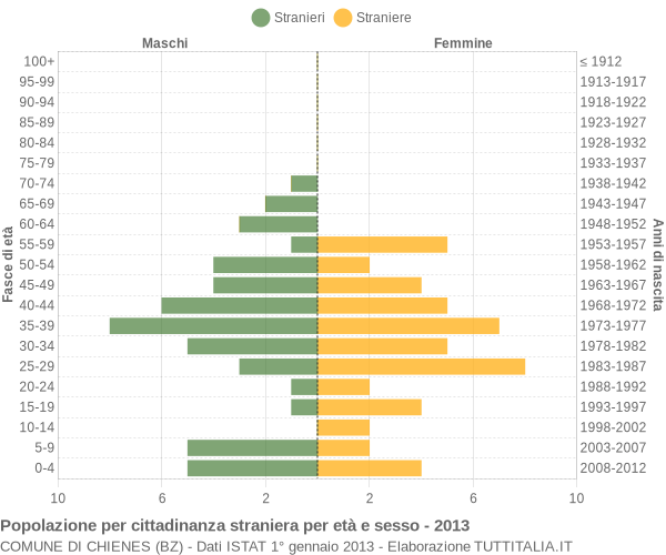 Grafico cittadini stranieri - Chienes 2013