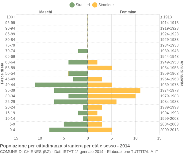 Grafico cittadini stranieri - Chienes 2014