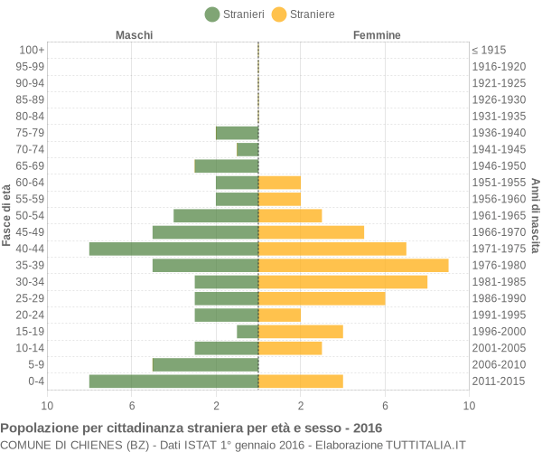 Grafico cittadini stranieri - Chienes 2016