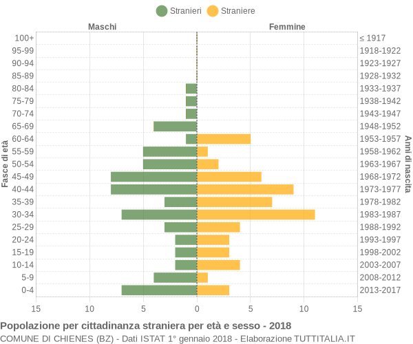 Grafico cittadini stranieri - Chienes 2018