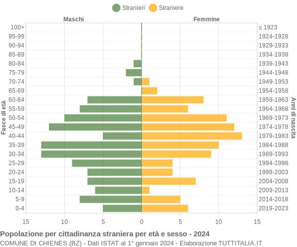 Grafico cittadini stranieri - Chienes 2024