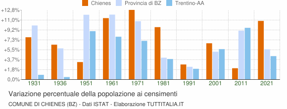 Grafico variazione percentuale della popolazione Comune di Chienes (BZ)