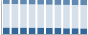 Grafico struttura della popolazione Comune di Chienes (BZ)