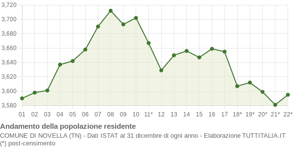 Andamento popolazione Comune di Novella (TN)