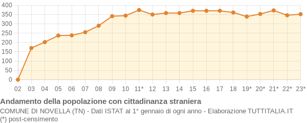 Andamento popolazione stranieri Comune di Novella (TN)