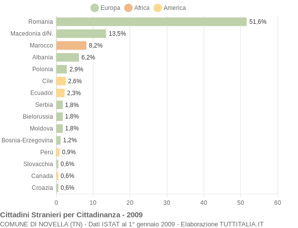 Grafico cittadinanza stranieri - Novella 2009