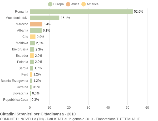 Grafico cittadinanza stranieri - Novella 2010