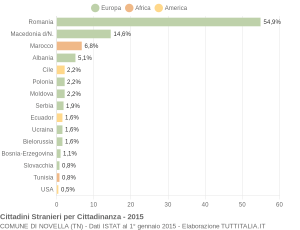 Grafico cittadinanza stranieri - Novella 2015