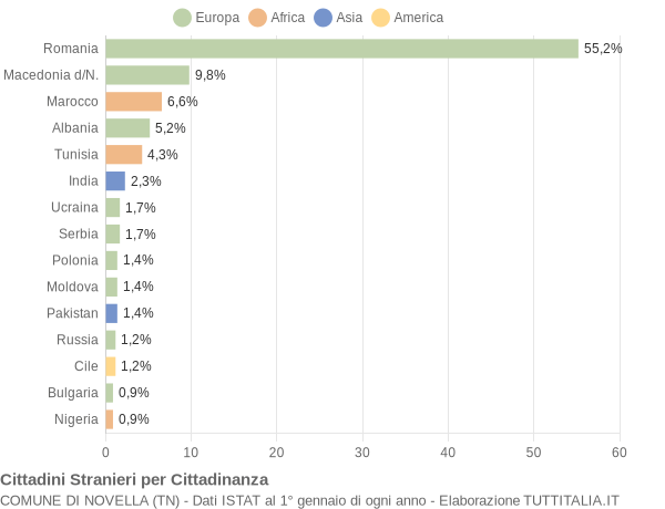 Grafico cittadinanza stranieri - Novella 2022