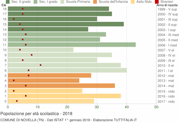 Grafico Popolazione in età scolastica - Novella 2018
