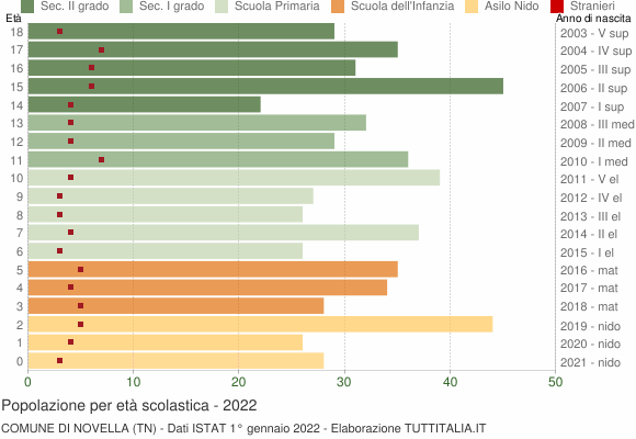 Grafico Popolazione in età scolastica - Novella 2022