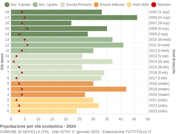 Grafico Popolazione in età scolastica - Novella 2024