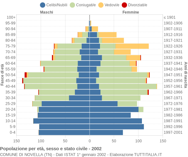 Grafico Popolazione per età, sesso e stato civile Comune di Novella (TN)