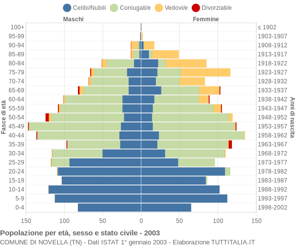 Grafico Popolazione per età, sesso e stato civile Comune di Novella (TN)