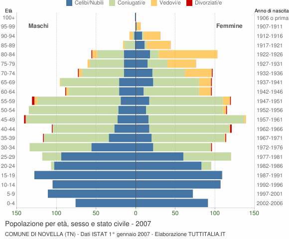 Grafico Popolazione per età, sesso e stato civile Comune di Novella (TN)