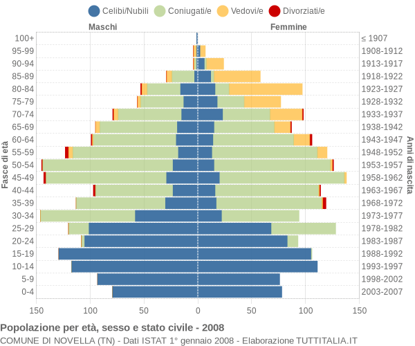 Grafico Popolazione per età, sesso e stato civile Comune di Novella (TN)