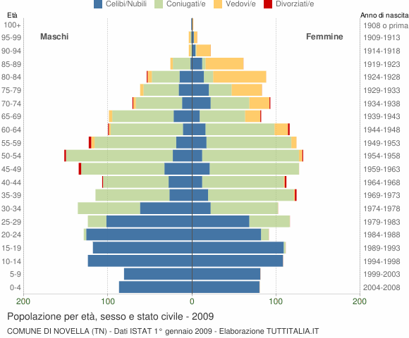 Grafico Popolazione per età, sesso e stato civile Comune di Novella (TN)