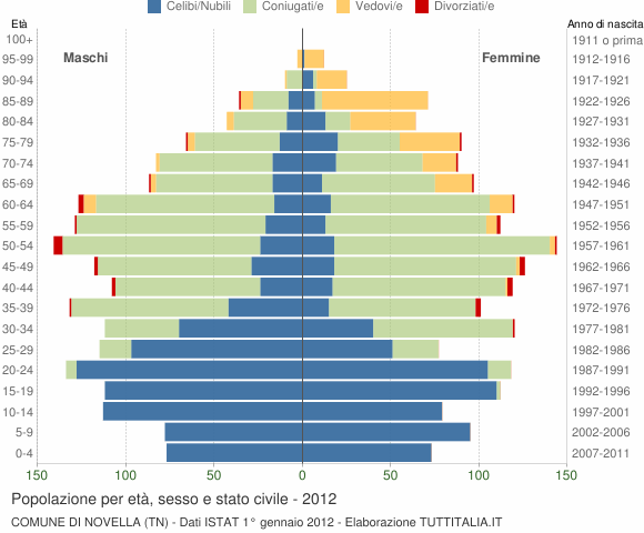 Grafico Popolazione per età, sesso e stato civile Comune di Novella (TN)