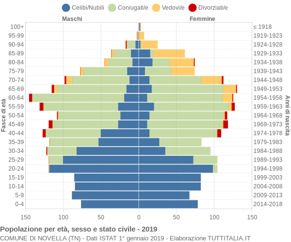 Grafico Popolazione per età, sesso e stato civile Comune di Novella (TN)