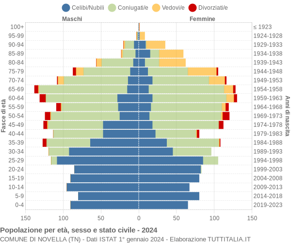 Grafico Popolazione per età, sesso e stato civile Comune di Novella (TN)