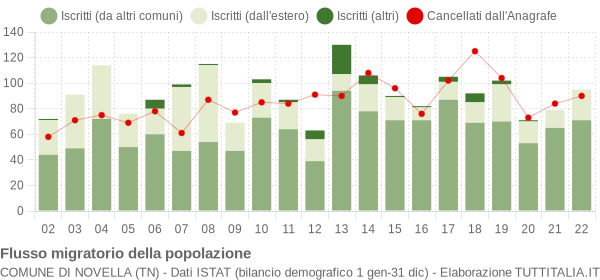 Flussi migratori della popolazione Comune di Novella (TN)