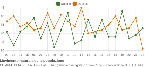 Grafico movimento naturale della popolazione Comune di Novella (TN)