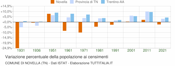Grafico variazione percentuale della popolazione Comune di Novella (TN)