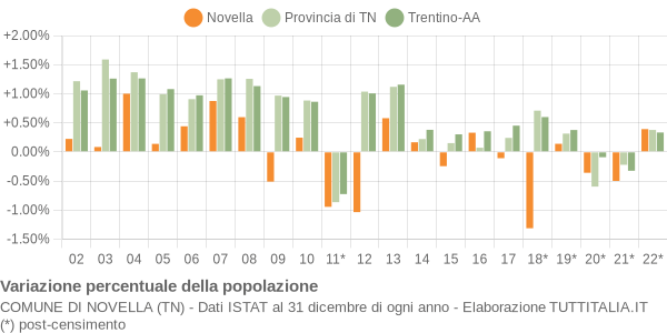 Variazione percentuale della popolazione Comune di Novella (TN)