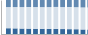 Grafico struttura della popolazione Comune di Novella (TN)