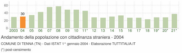 Grafico andamento popolazione stranieri Comune di Tenna (TN)