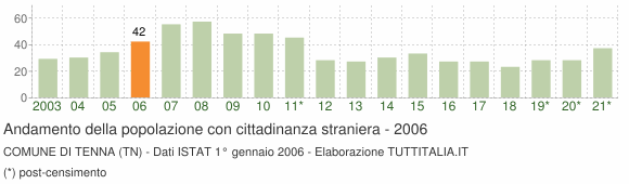 Grafico andamento popolazione stranieri Comune di Tenna (TN)