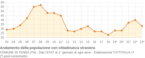 Andamento popolazione stranieri Comune di Tenna (TN)