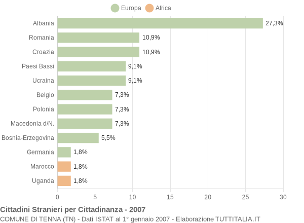 Grafico cittadinanza stranieri - Tenna 2007