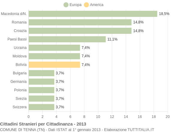 Grafico cittadinanza stranieri - Tenna 2013