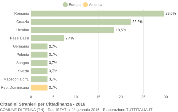 Grafico cittadinanza stranieri - Tenna 2016