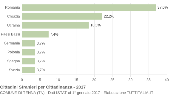 Grafico cittadinanza stranieri - Tenna 2017