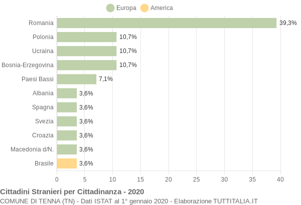 Grafico cittadinanza stranieri - Tenna 2020