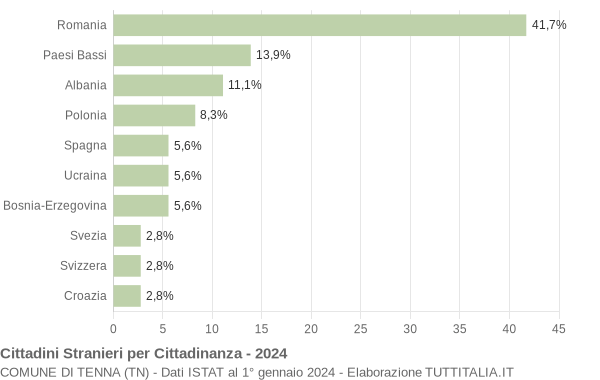 Grafico cittadinanza stranieri - Tenna 2024