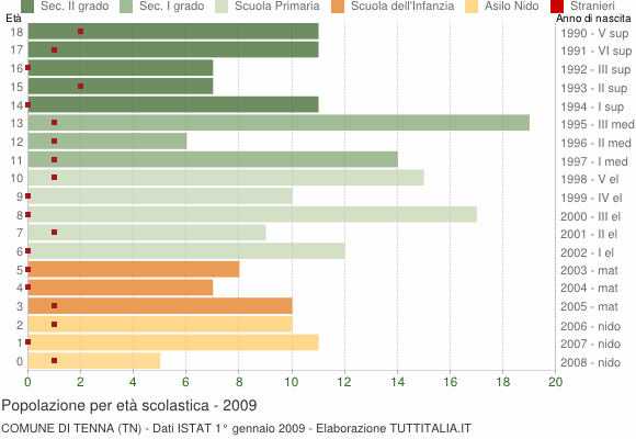 Grafico Popolazione in età scolastica - Tenna 2009