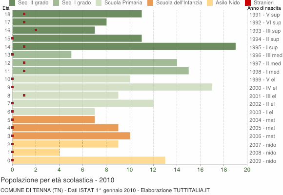 Grafico Popolazione in età scolastica - Tenna 2010
