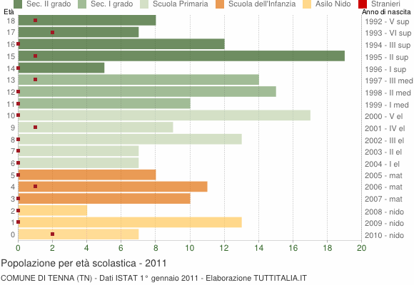 Grafico Popolazione in età scolastica - Tenna 2011