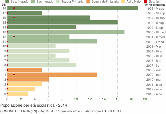 Grafico Popolazione in età scolastica - Tenna 2014