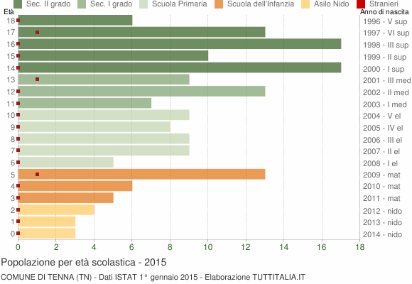 Grafico Popolazione in età scolastica - Tenna 2015