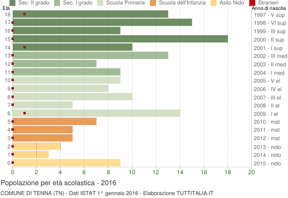 Grafico Popolazione in età scolastica - Tenna 2016
