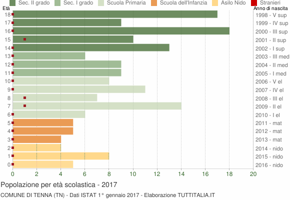 Grafico Popolazione in età scolastica - Tenna 2017