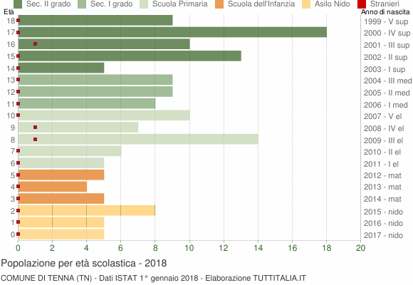 Grafico Popolazione in età scolastica - Tenna 2018