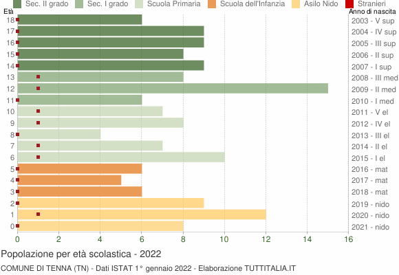 Grafico Popolazione in età scolastica - Tenna 2022