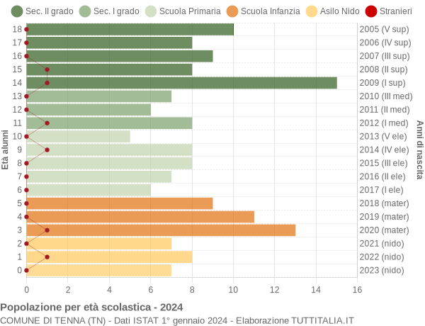 Grafico Popolazione in età scolastica - Tenna 2024